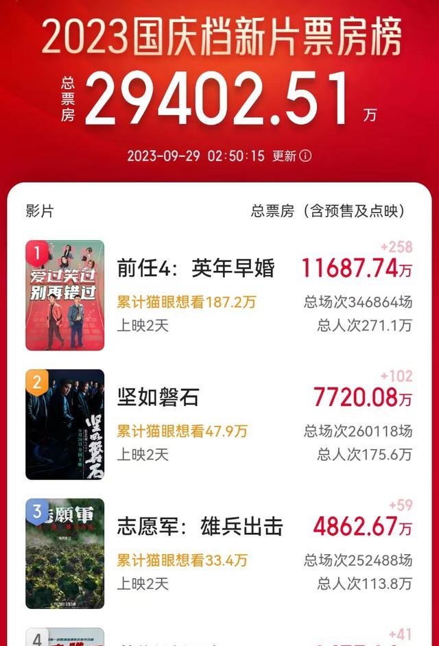 国庆档新片票房破6亿,志愿军2领跑市场